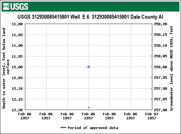 Graph of groundwater level data at USGS 312930085415801 Well  E 6  312930085415801 Dale County Al