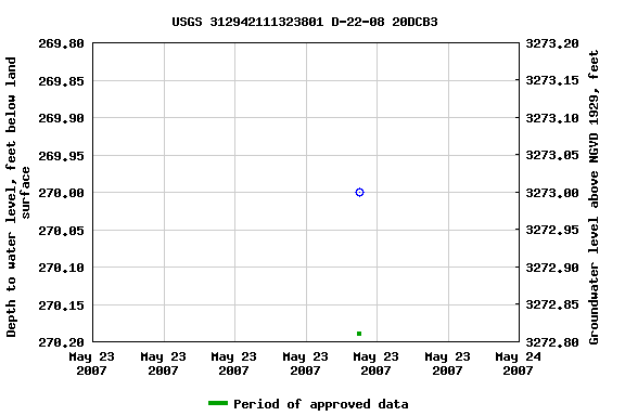 Graph of groundwater level data at USGS 312942111323801 D-22-08 20DCB3