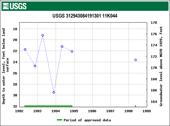 Graph of groundwater level data at USGS 312943084191301 11K044