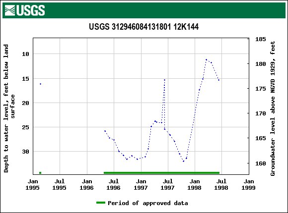 Graph of groundwater level data at USGS 312946084131801 12K144