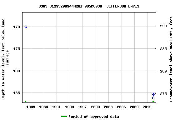 Graph of groundwater level data at USGS 312952089444201 065K0038  JEFFERSON DAVIS