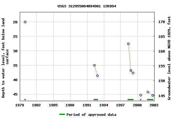 Graph of groundwater level data at USGS 312955084094901 12K094