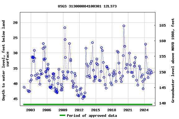 Graph of groundwater level data at USGS 313000084100301 12L373