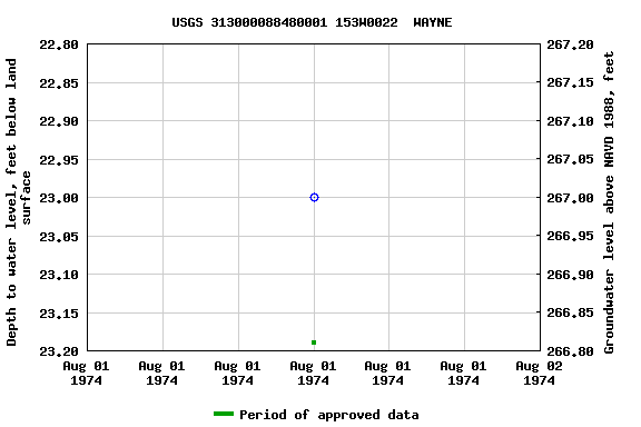 Graph of groundwater level data at USGS 313000088480001 153W0022  WAYNE