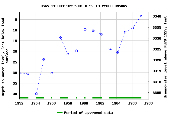 Graph of groundwater level data at USGS 313003110595301 D-22-13 22ACD UNSURV