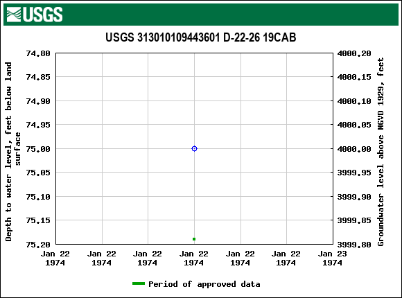 Graph of groundwater level data at USGS 313010109443601 D-22-26 19CAB