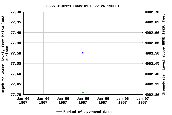 Graph of groundwater level data at USGS 313015109445101 D-22-26 19BCC1