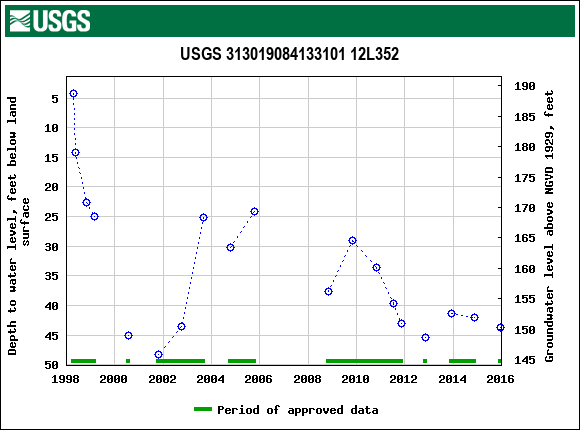 Graph of groundwater level data at USGS 313019084133101 12L352