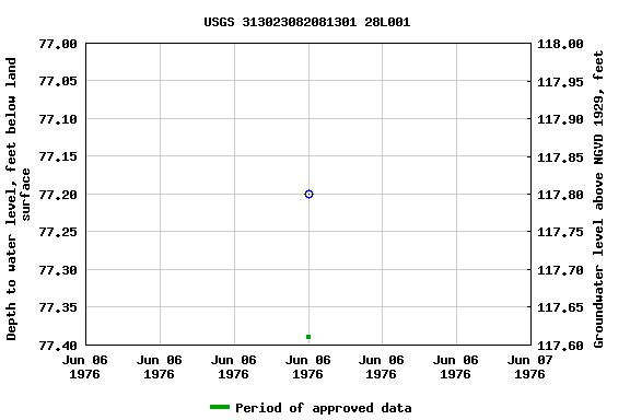 Graph of groundwater level data at USGS 313023082081301 28L001