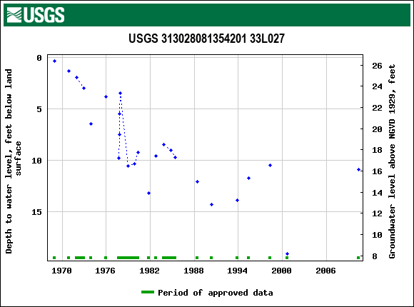 Graph of groundwater level data at USGS 313028081354201 33L027