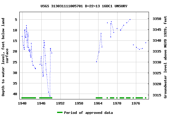 Graph of groundwater level data at USGS 313031111005701 D-22-13 16DC1 UNSURV