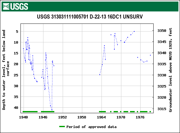 Graph of groundwater level data at USGS 313031111005701 D-22-13 16DC1 UNSURV