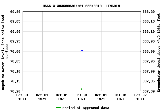 Graph of groundwater level data at USGS 313036090364401 085K0010  LINCOLN