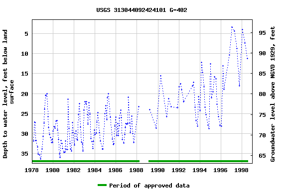 Graph of groundwater level data at USGS 313044092424101 G-402