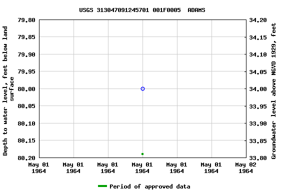 Graph of groundwater level data at USGS 313047091245701 001F0005  ADAMS