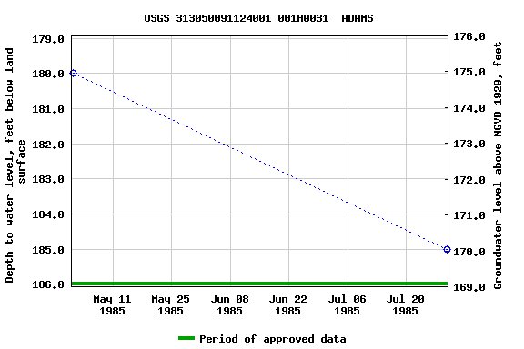 Graph of groundwater level data at USGS 313050091124001 001H0031  ADAMS