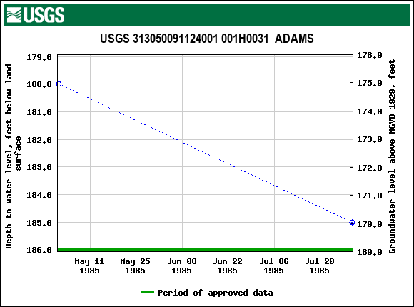 Graph of groundwater level data at USGS 313050091124001 001H0031  ADAMS