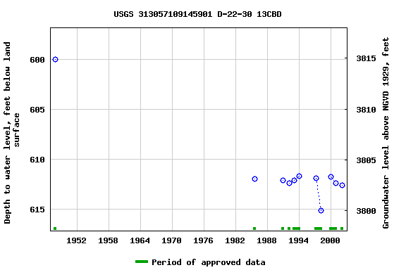 Graph of groundwater level data at USGS 313057109145901 D-22-30 13CBD