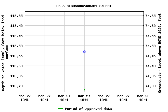 Graph of groundwater level data at USGS 313058082380301 24L001