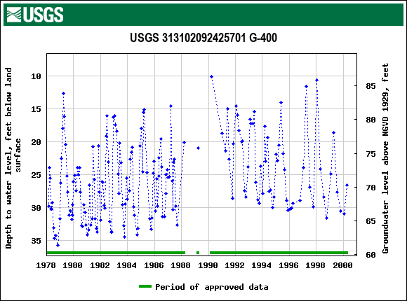 Graph of groundwater level data at USGS 313102092425701 G-400