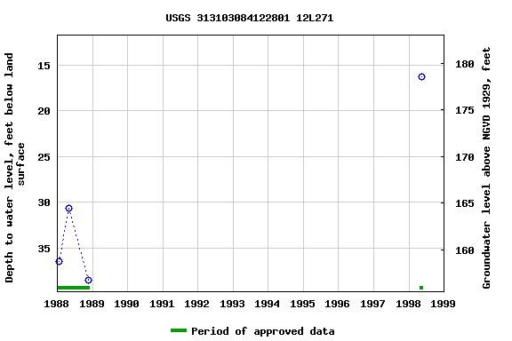 Graph of groundwater level data at USGS 313103084122801 12L271