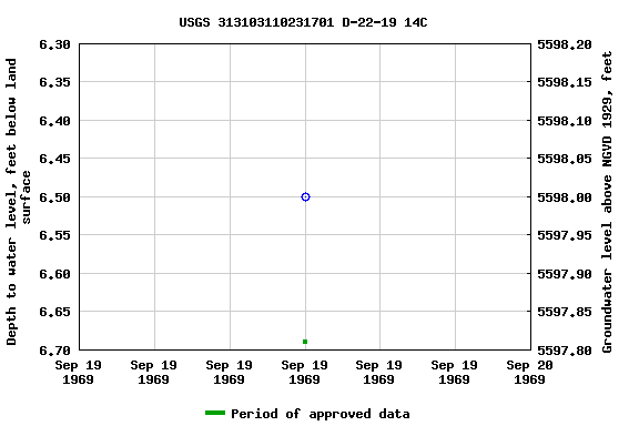 Graph of groundwater level data at USGS 313103110231701 D-22-19 14C