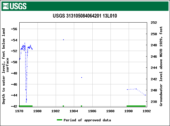 Graph of groundwater level data at USGS 313105084064201 13L010