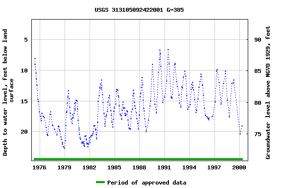 Graph of groundwater level data at USGS 313105092422001 G-385