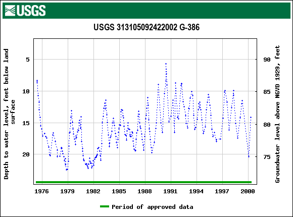 Graph of groundwater level data at USGS 313105092422002 G-386