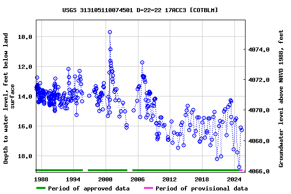 Graph of groundwater level data at USGS 313105110074501 D-22-22 17ACC3 [COTBLM]