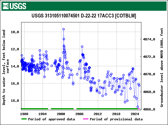 Graph of groundwater level data at USGS 313105110074501 D-22-22 17ACC3 [COTBLM]