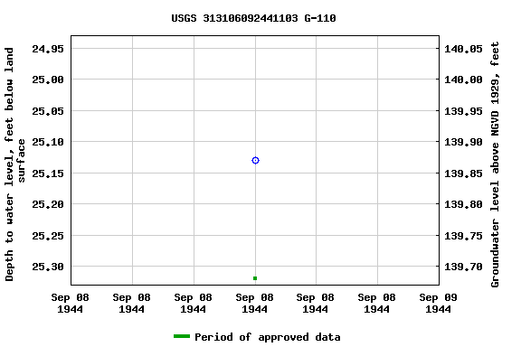 Graph of groundwater level data at USGS 313106092441103 G-110