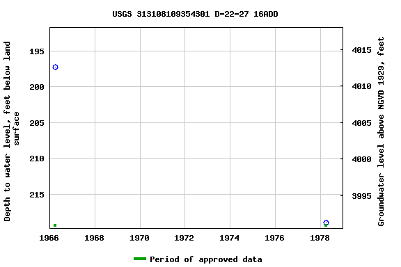 Graph of groundwater level data at USGS 313108109354301 D-22-27 16ADD