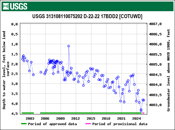 Graph of groundwater level data at USGS 313108110075202 D-22-22 17BDD2 [COTUWD]