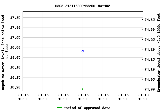 Graph of groundwater level data at USGS 313115092433401 Na-482