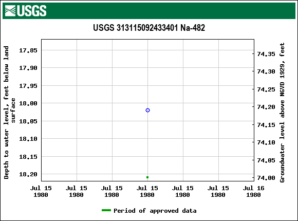 Graph of groundwater level data at USGS 313115092433401 Na-482