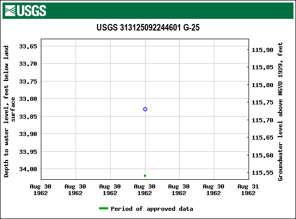 Graph of groundwater level data at USGS 313125092244601 G-25