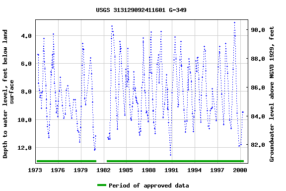 Graph of groundwater level data at USGS 313129092411601 G-349