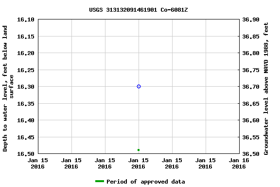 Graph of groundwater level data at USGS 313132091461901 Co-6081Z