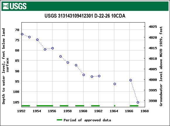 Graph of groundwater level data at USGS 313143109412301 D-22-26 10CDA