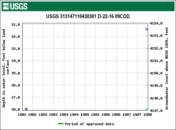 Graph of groundwater level data at USGS 313147110430301 D-22-16 09CDD