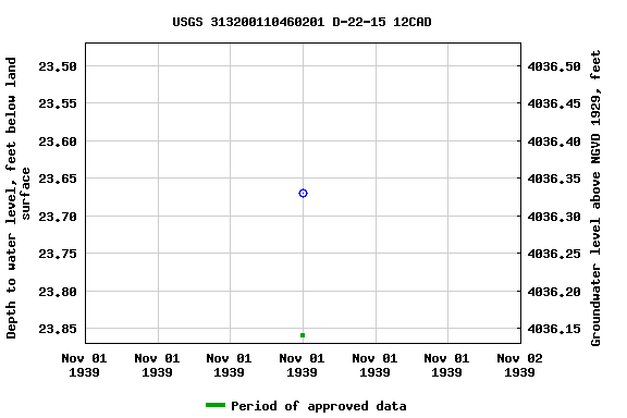 Graph of groundwater level data at USGS 313200110460201 D-22-15 12CAD