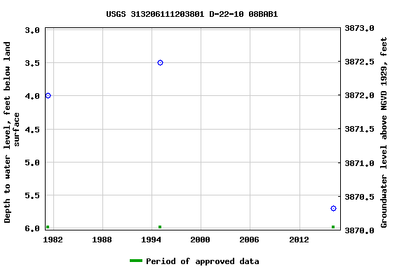 Graph of groundwater level data at USGS 313206111203801 D-22-10 08BAB1