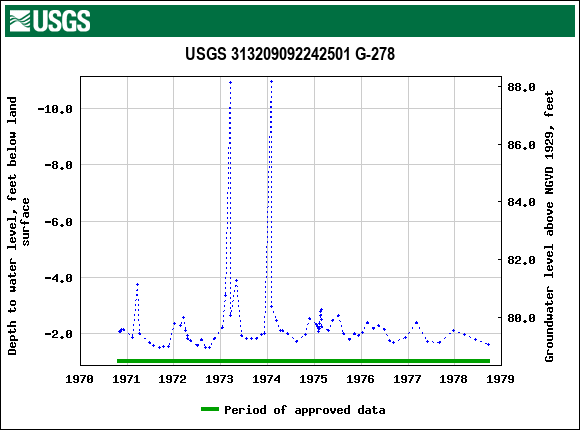 Graph of groundwater level data at USGS 313209092242501 G-278