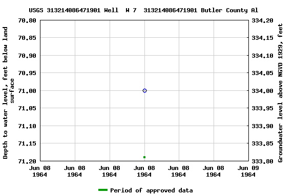 Graph of groundwater level data at USGS 313214086471901 Well  W 7  313214086471901 Butler County Al