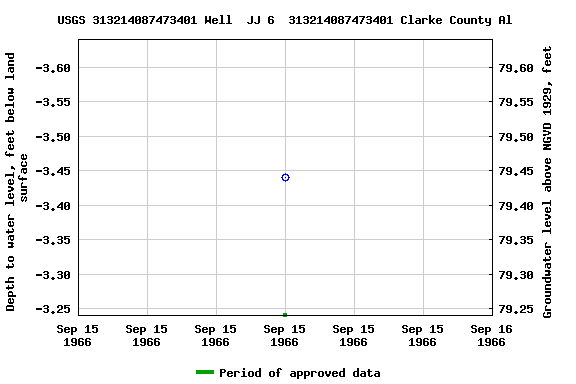 Graph of groundwater level data at USGS 313214087473401 Well  JJ 6  313214087473401 Clarke County Al