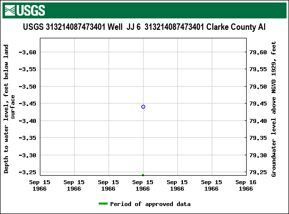 Graph of groundwater level data at USGS 313214087473401 Well  JJ 6  313214087473401 Clarke County Al