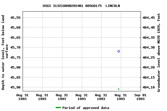 Graph of groundwater level data at USGS 313218090292401 085G0175  LINCOLN