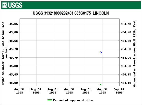 Graph of groundwater level data at USGS 313218090292401 085G0175  LINCOLN