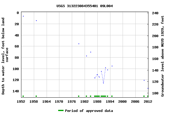 Graph of groundwater level data at USGS 313223084355401 09L004